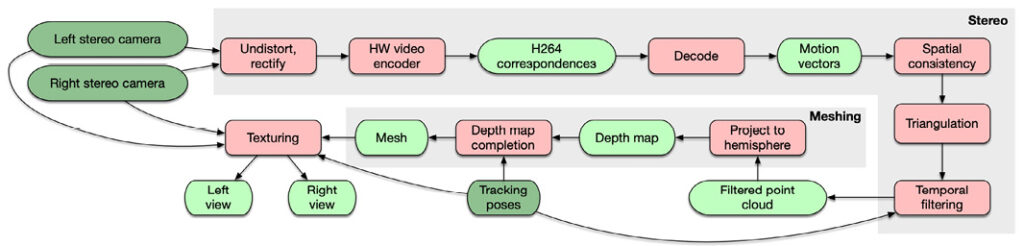 Algorithmic overview from camera images to rendered views (Chaurasia et al. 2020)