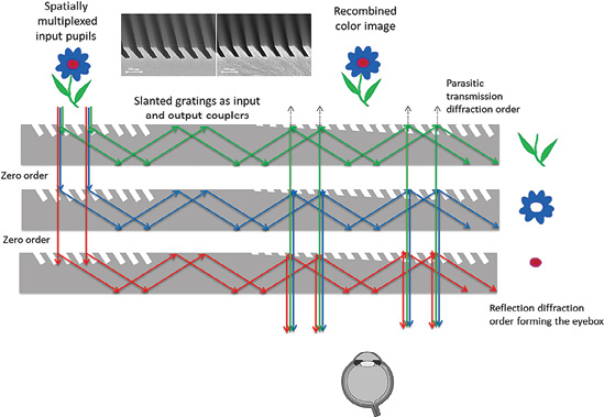Wave guide optics (Kress & Chatterjee, 2020)